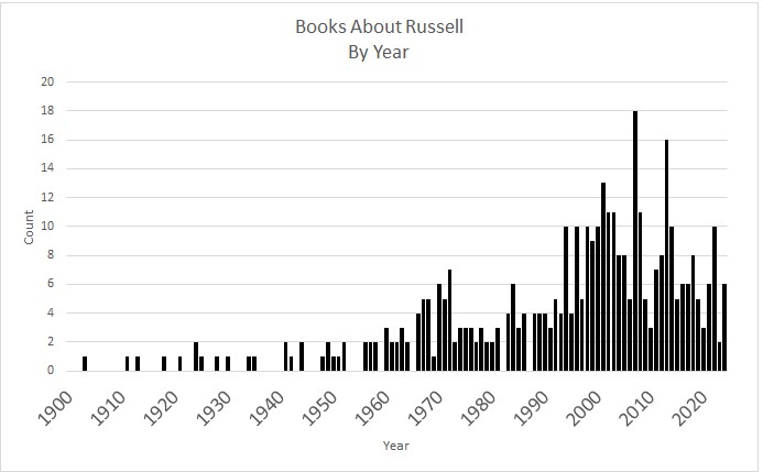 Books on Bertrand Russell Published Annually. Graph by Dan O'Leary